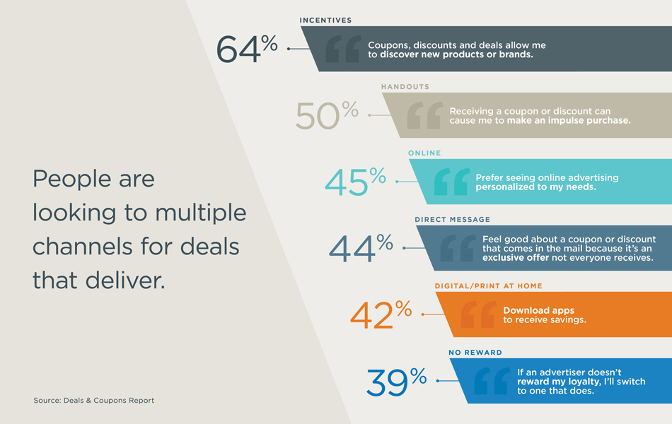 Graph from 2021 Deals & Coupons Report showing multiple channels consumers are looking to for deals