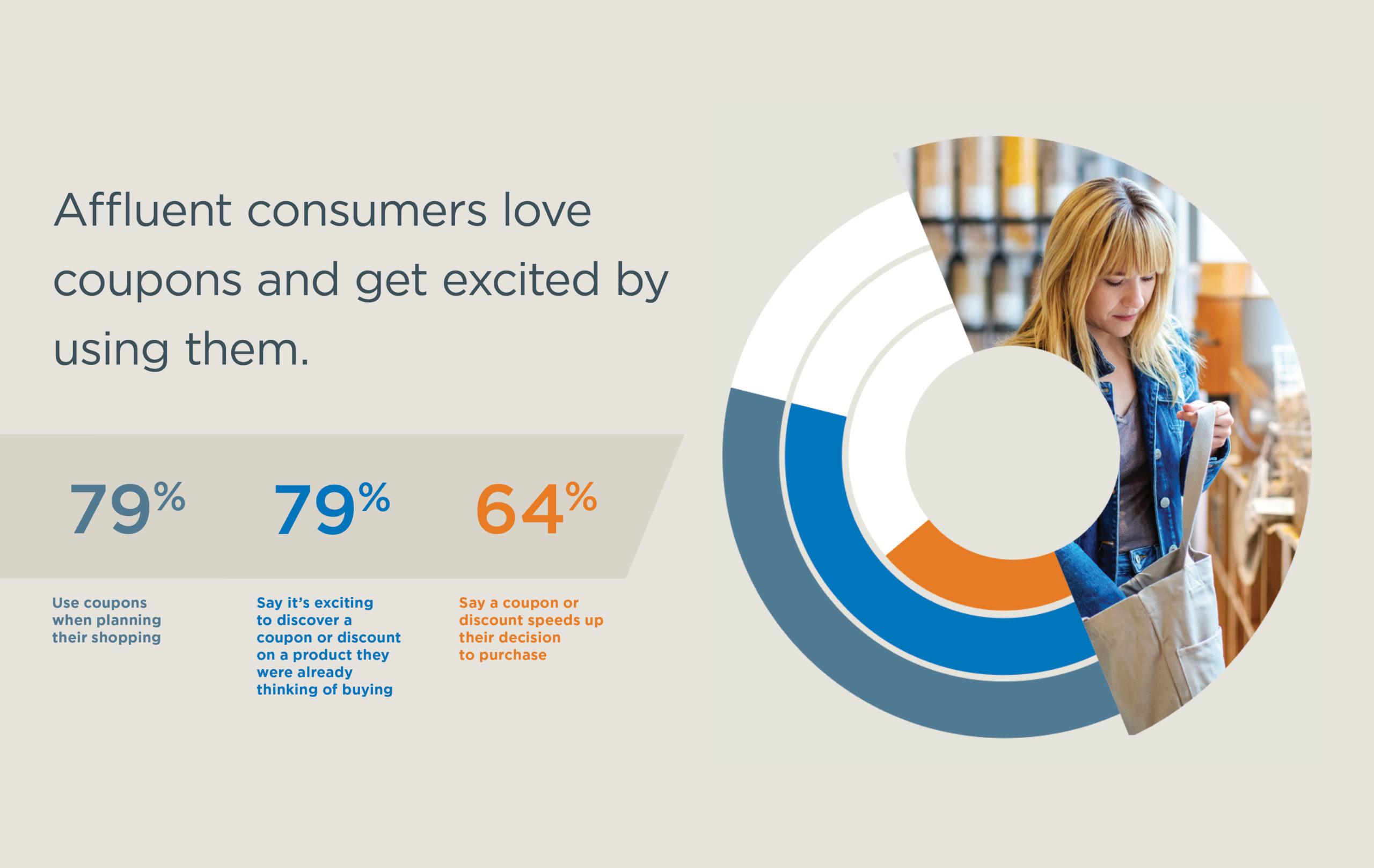 Data points: affluent consumers love coupons