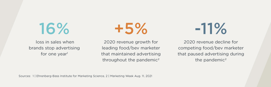 Metrics showing impact of advertising or not advertising on revenue