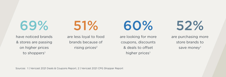 Statistics from consumer research showing that consumers are looking to save 