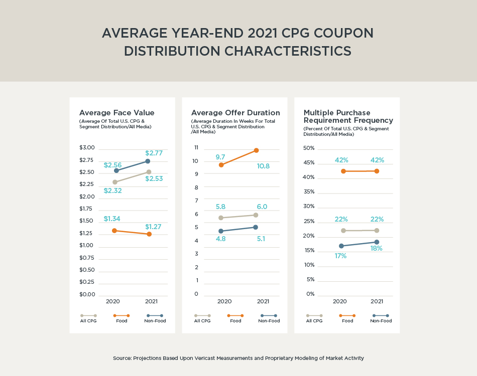 CPG Coupon Distribution Chart