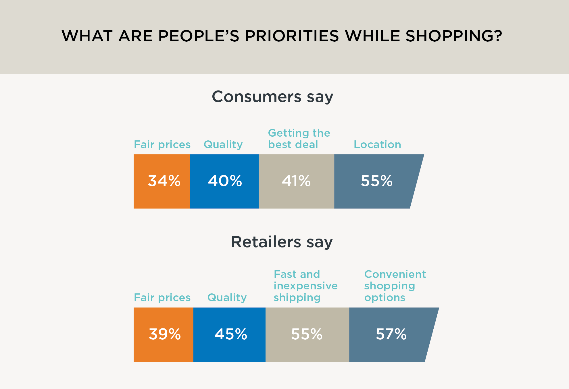 Comparison of consumer versus retailer responses
