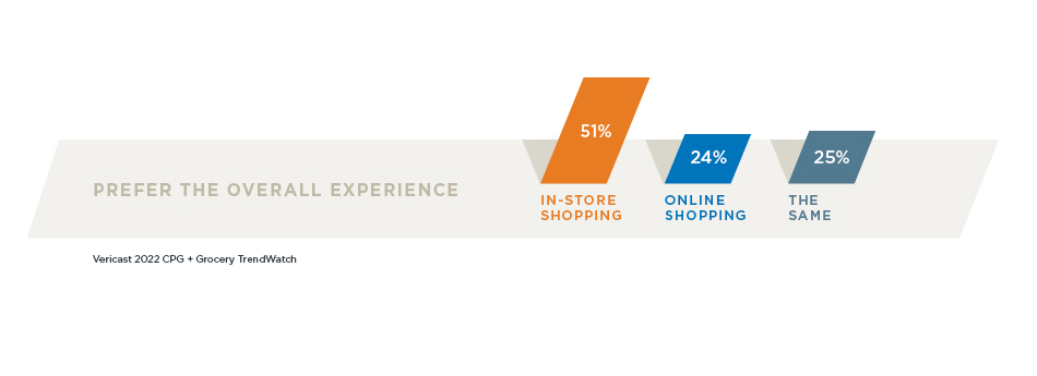 Chart depicting whether consumers prefer overall experience of shopping online or in-store or both the same