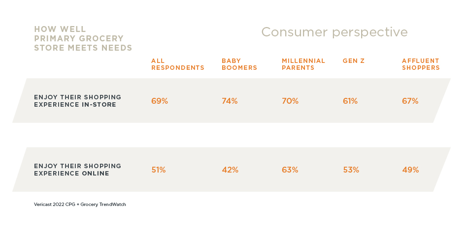 Table: Survey responses to how well primary grocer meets needs for enjoying the shopping experience