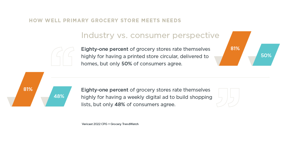 Chart: Industry vs. consumer perspective of how well primary grocer meets shoppers' needs for printed circular and weekly digital ad 