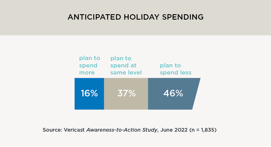 Bar chart depicting anticipating holiday spending