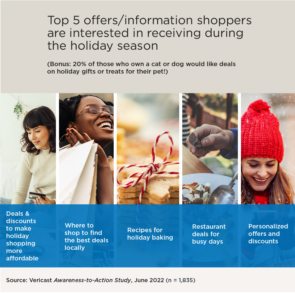 Top 5 offers or information shoppers want to receive during the holidays